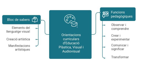 educació visual orientacions secundària