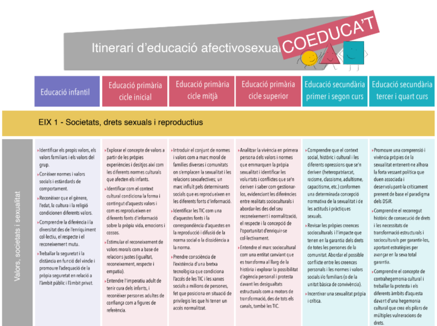 Itinerari d’educació afectivosexual: Coeduca’t